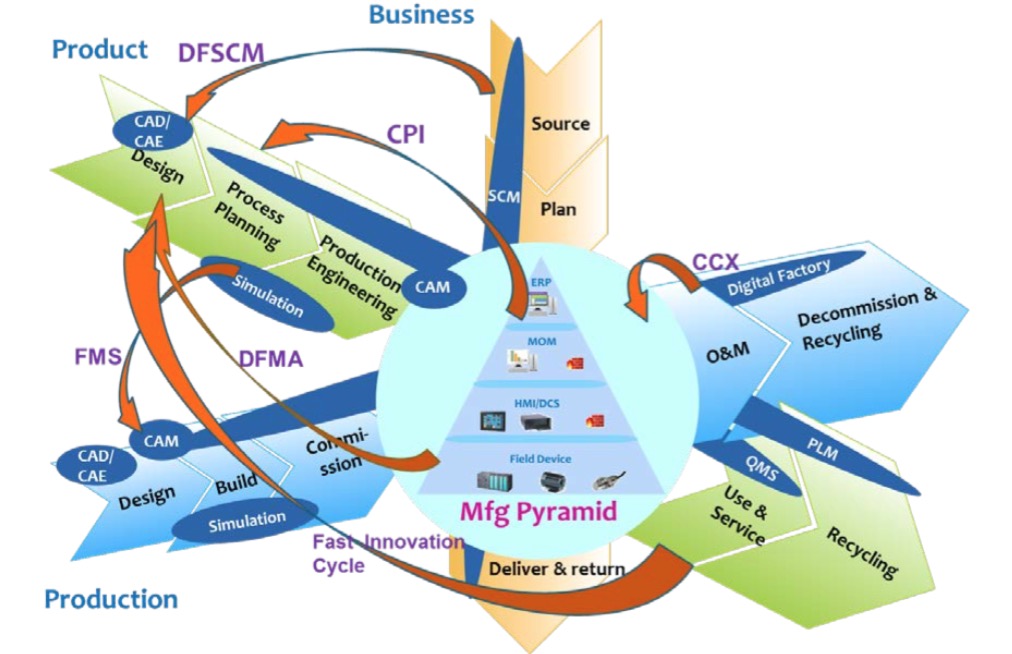 Figure 1. Smart Manufacturing Ecosystem