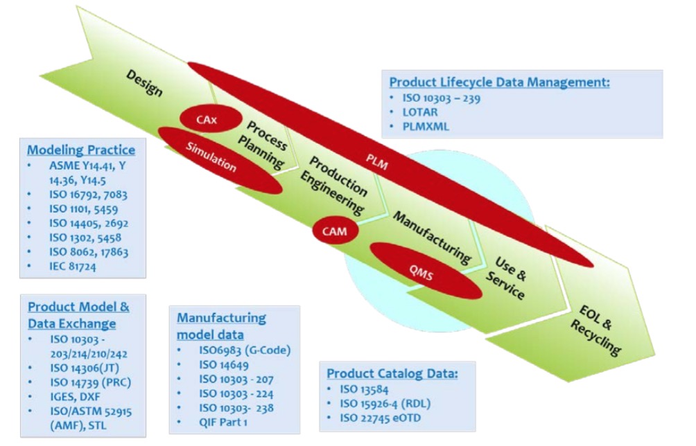 Figure 2: Standards along the Product Lifecycle