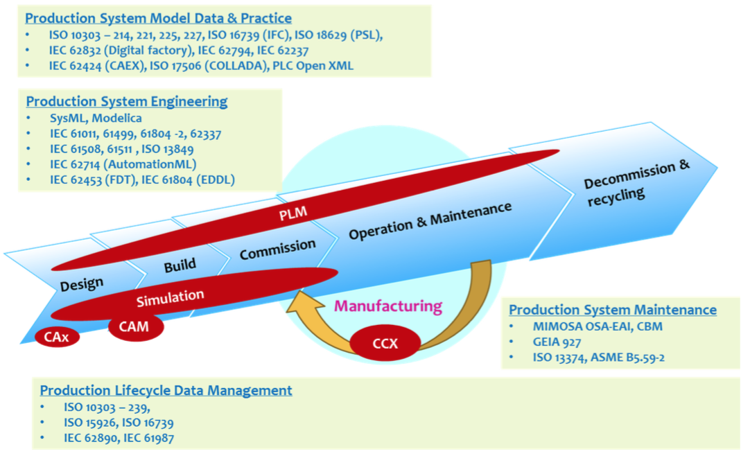Figure 3: Standards for Production System Lifecycle