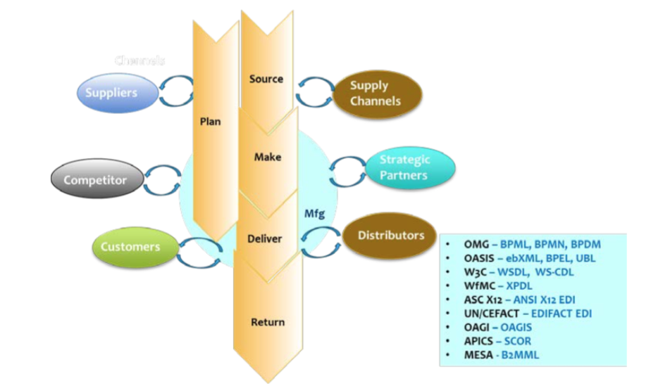 Figure 4: Standard through the supply chain cycle