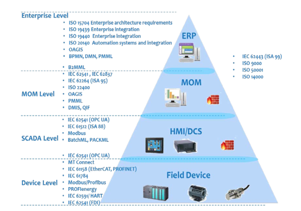 Figure 5: Standards aligned to the ISA95 model