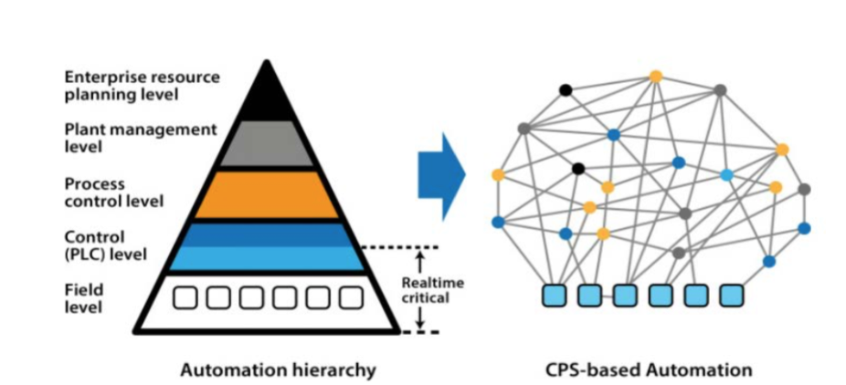 Figure 6: Decomposition of the automation hierarchy with distributed services[55]