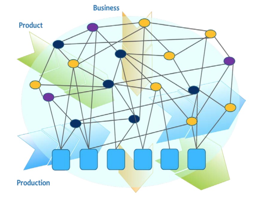 Figure 7: Service-oriented smart manufacturing ecosystem