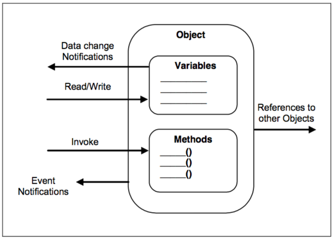 Figue2-OPC UA Object Model