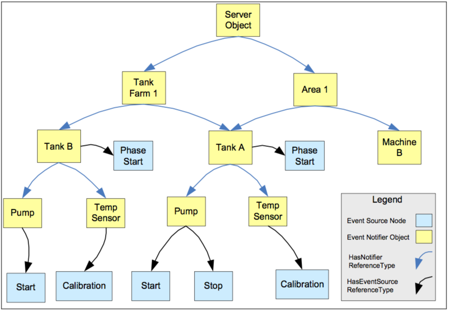 Figure 26 – Complex Event Reference Example