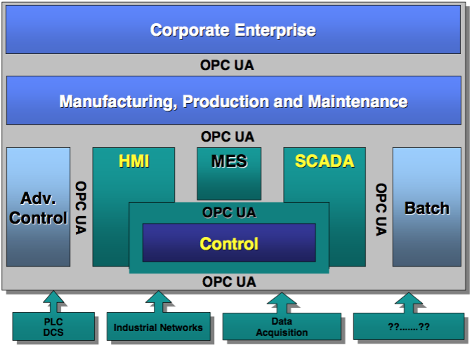 Figure2-OPC UA Target Applications