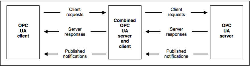 Figure3-OPC UA System Architecture