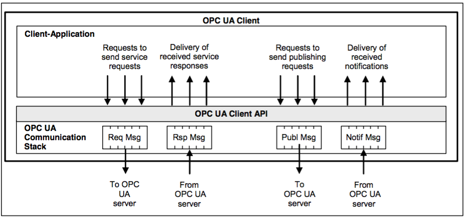 Figure4-OPC UA Client Architecture