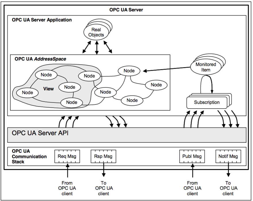 Figure5-OPC UA Server Architecture