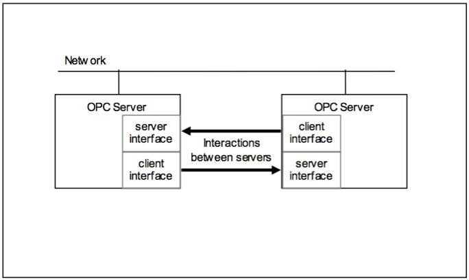 Figure6-Peer-to-peer interaction between Servers