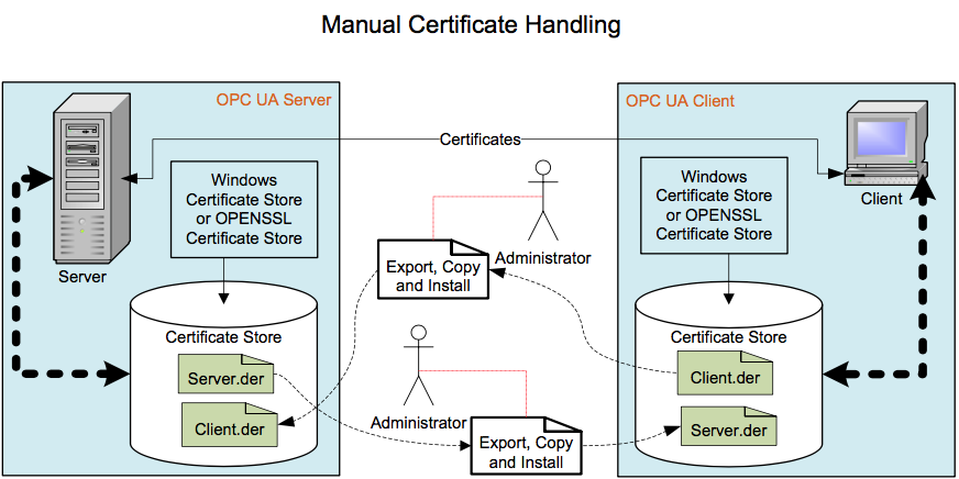 Figure7-Manual Certificate handling