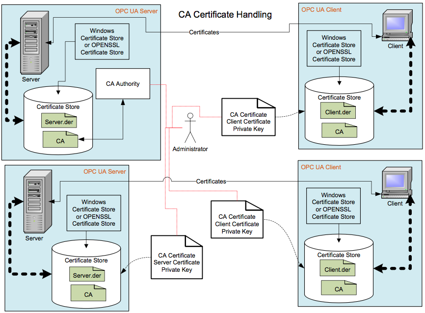 Figure8-CA Certificate handling