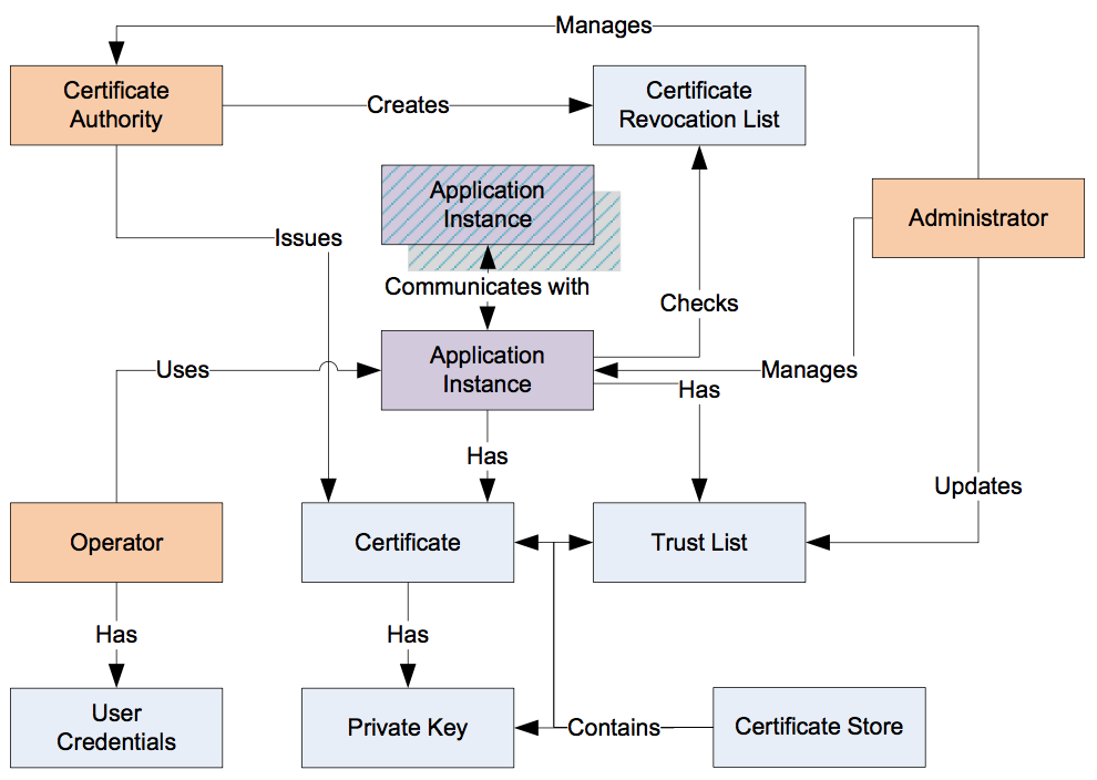 Figure9-Certificate handling