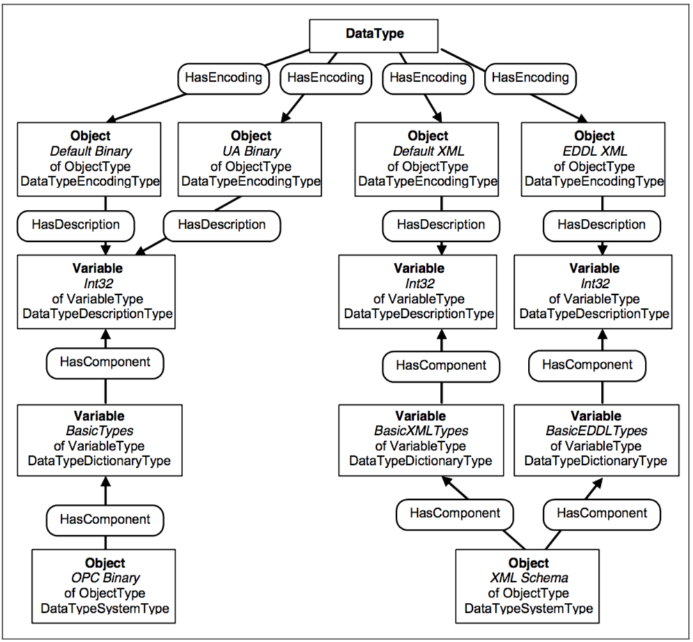 Figure 11 – Example of DataType Modelling