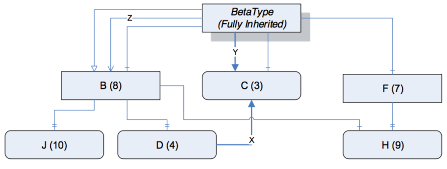 Figure13-The Fully-Inherited InstanceDeclarationHierarichy for BetaType