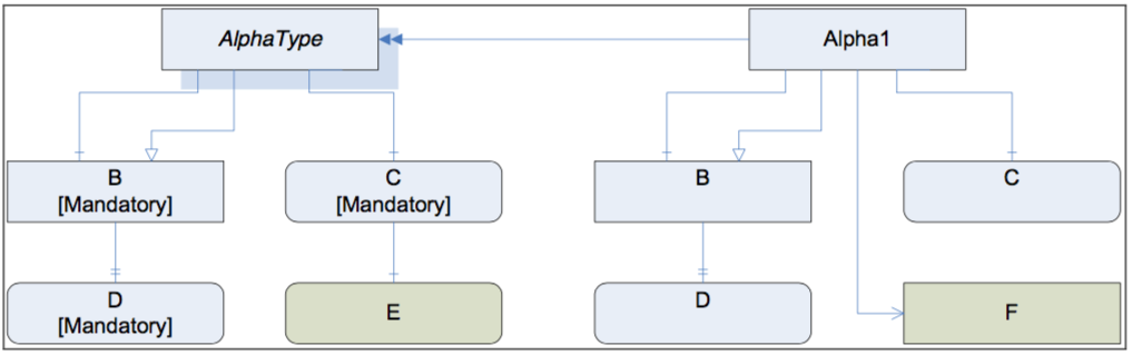 Figure 14 – An Instance and its TypeDefinitionNode