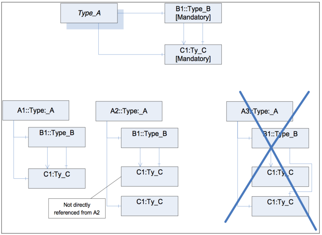 Figure 15 – Example for several References between InstanceDeclarations