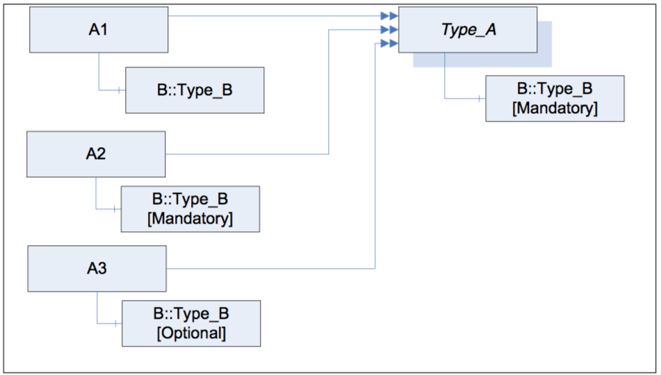 Figure 16 – Example on changing instances based on InstanceDeclarations