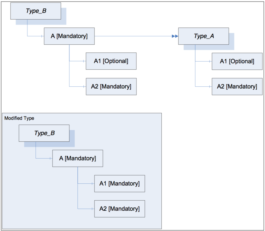 Figure 17 – Example on changing InstanceDeclarations based on an InstanceDeclaration