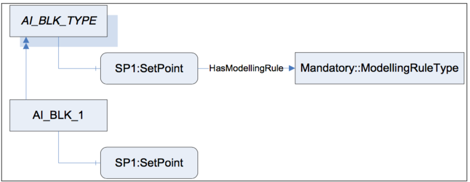 Figure 18 – Use of the Standard ModellingRule New