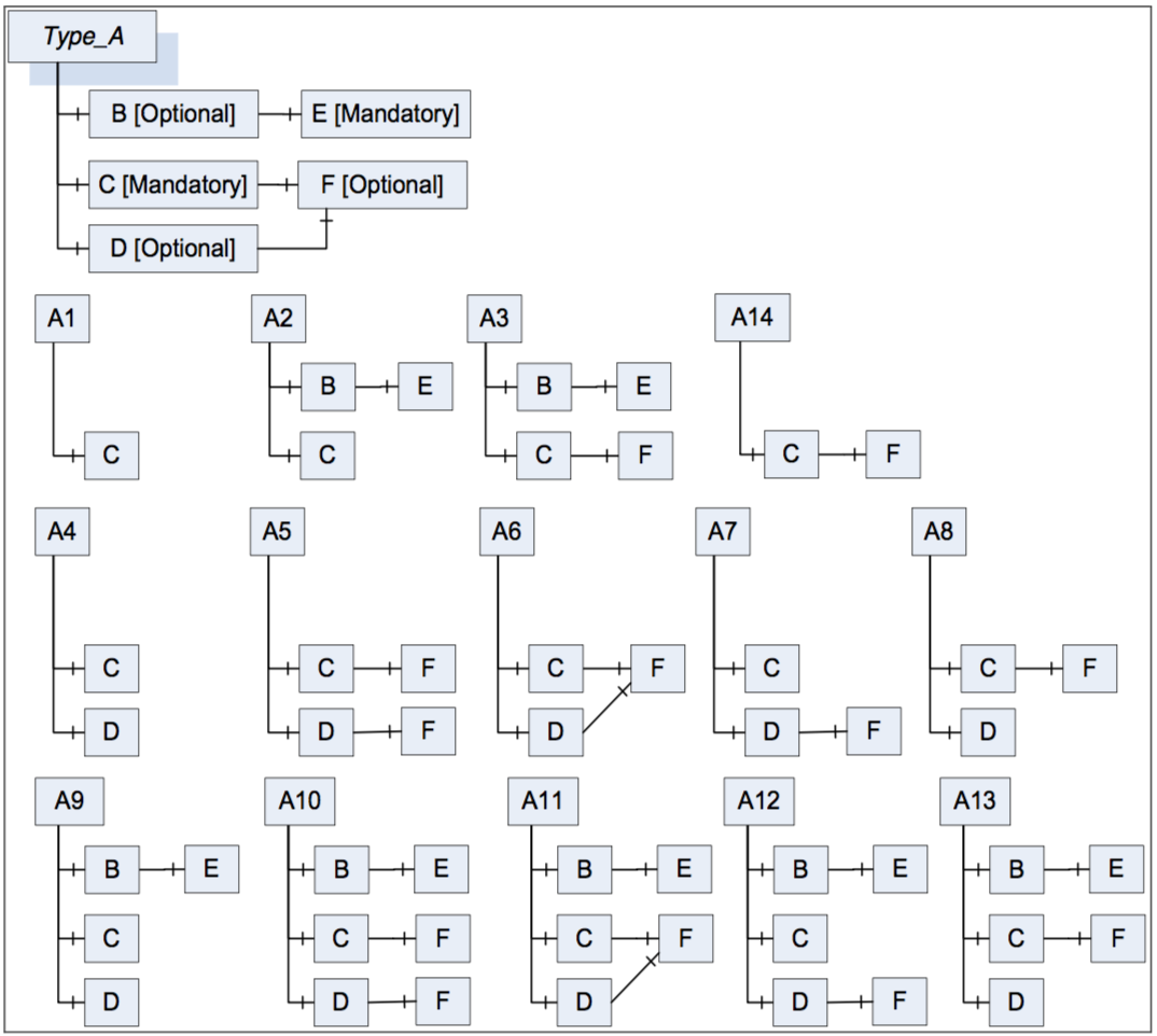 Figure 19 – Example using the Standard ModellingRules Optional and Mandatory