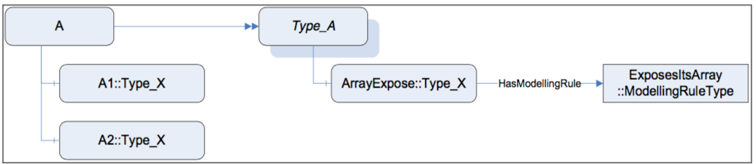 Figure 20 – Example on using ExposesItsArray