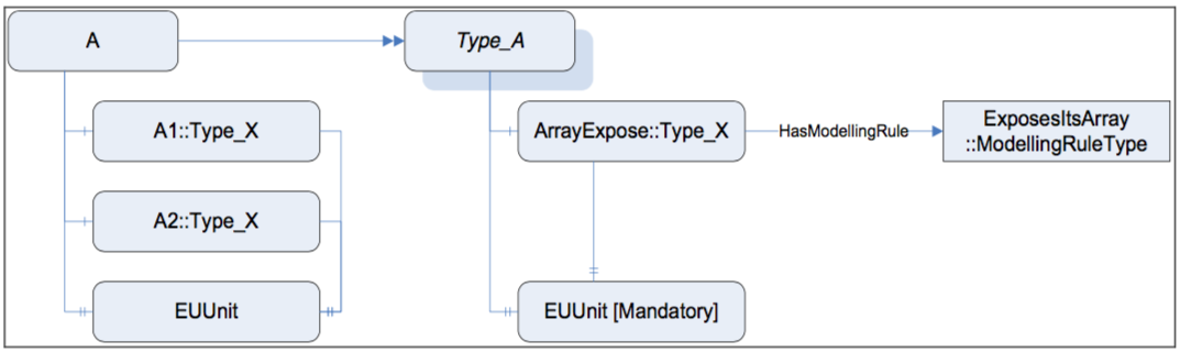 Figure 21 – Complex example on using ExposesItsArray 6.4.4.5.5 OptionalPlaceholder