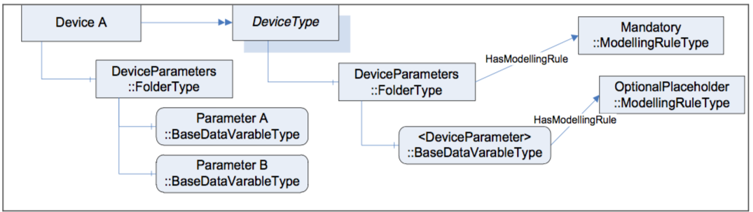 Figure 22 – Example on using OptionalPlaceholder