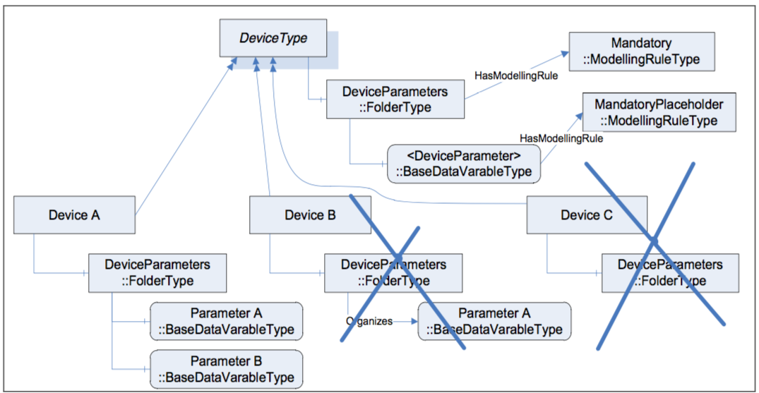 Figure 23 – Example on using MandatoryPlaceholder