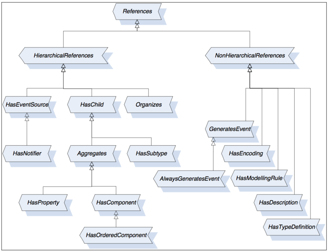 Figure 24 – Standard ReferenceType Hierarchy