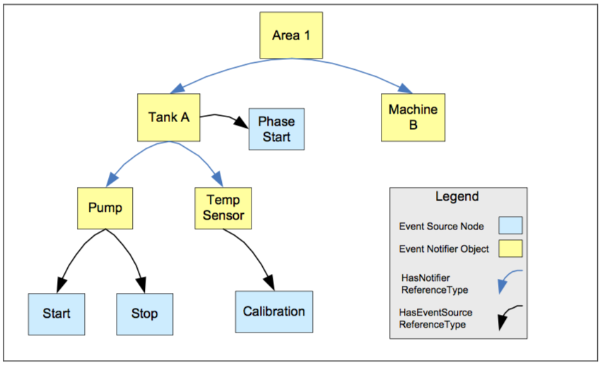 Figure 25 – Event Reference Example