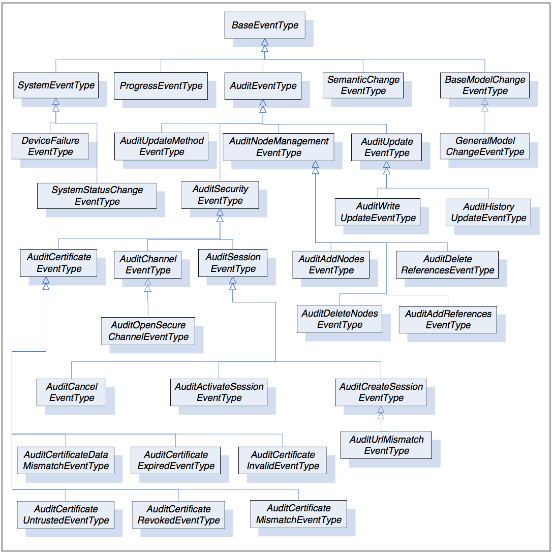 Figure 27 – Standard EventType Hierarchy