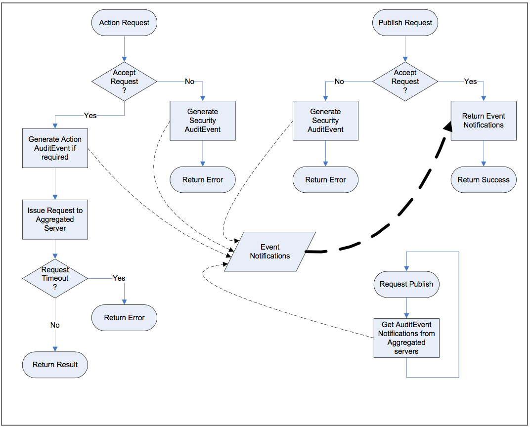 Figure 29 – Audit Behaviour of an Aggregating Server