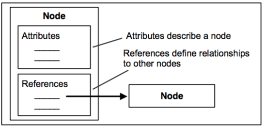 Figue3-OPC UA Object Model