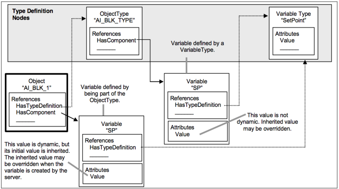 Figue7-Object and its Commponents defined by an ObjectType