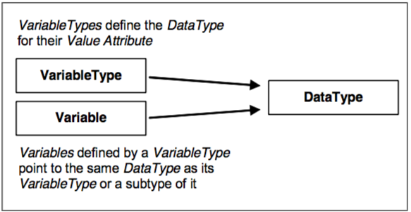 Figure9-Variable, VariableTypes and their DataTypes