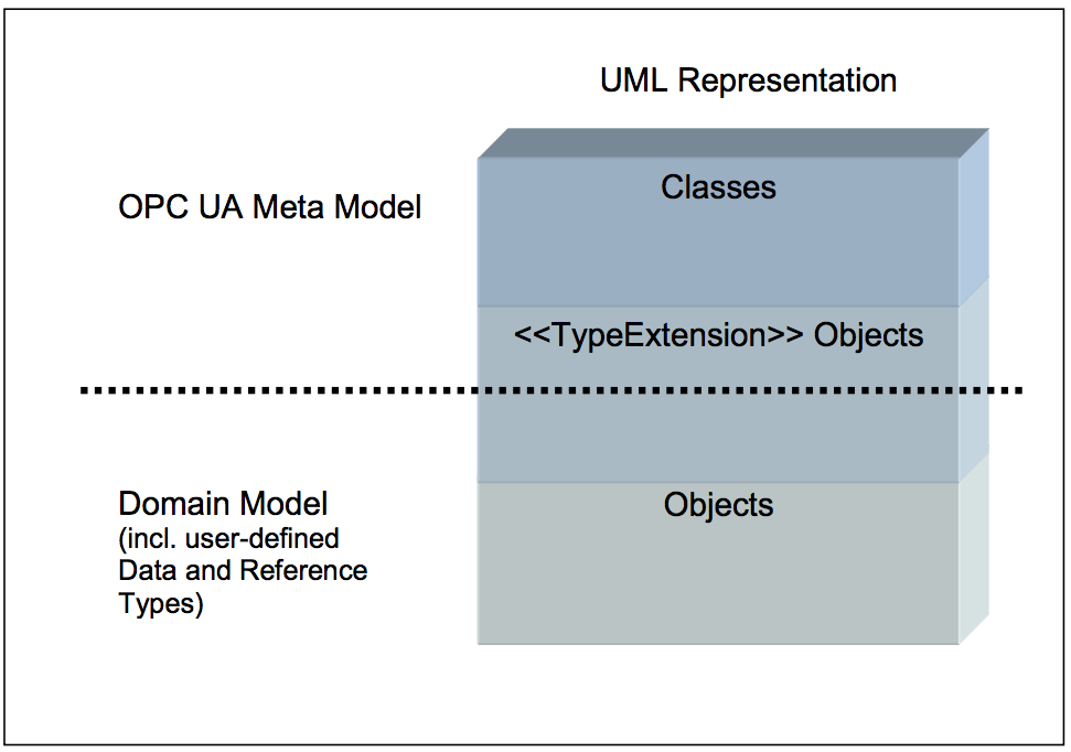 Figure B.1 – Background of OPC UA Meta Model