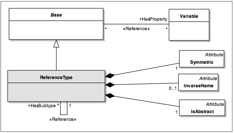 Figure B.5 – Reference and ReferenceType