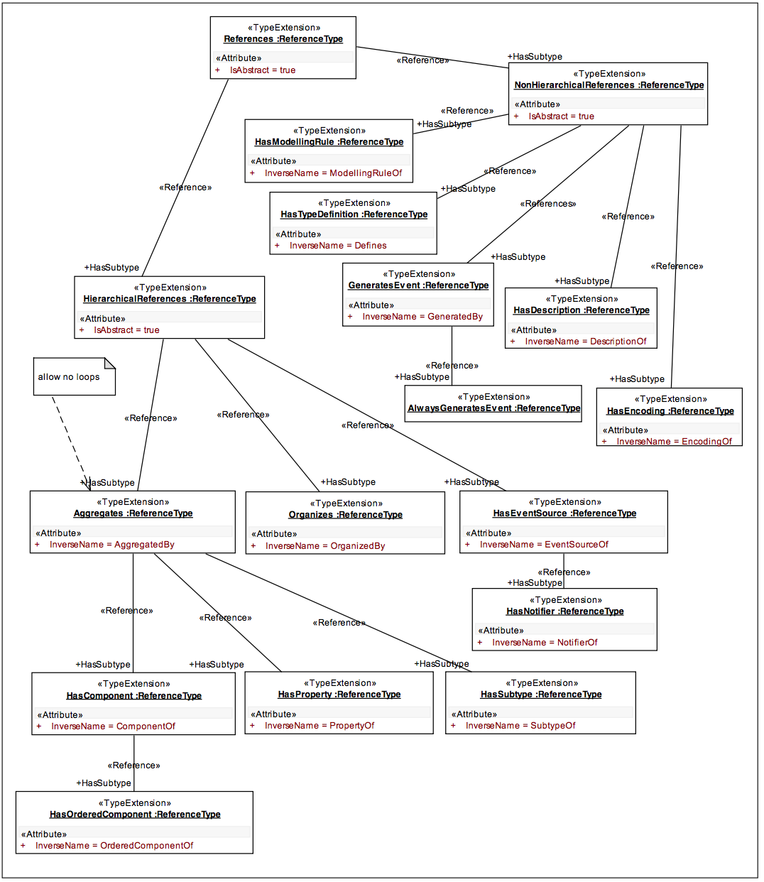 Figure B.6 – Predefined ReferenceTypes