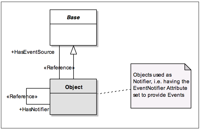 Figure B.9 – EventNotifier