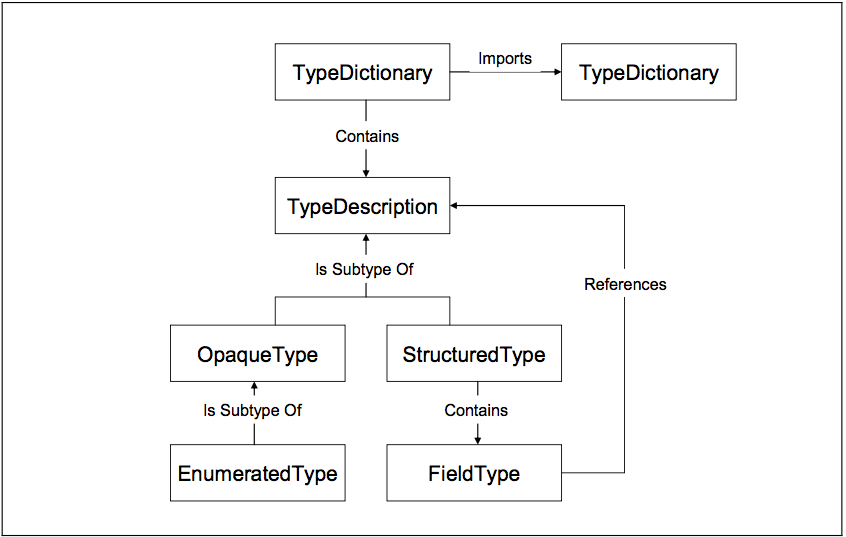 Figure C.1 – OPC Binary Dictionary Structure