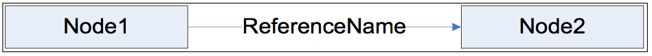 Figure D.1 – Example of a Reference connecting two Nodes