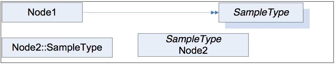 Figure D.3 – Example of using a TypeDefinition inside a Node